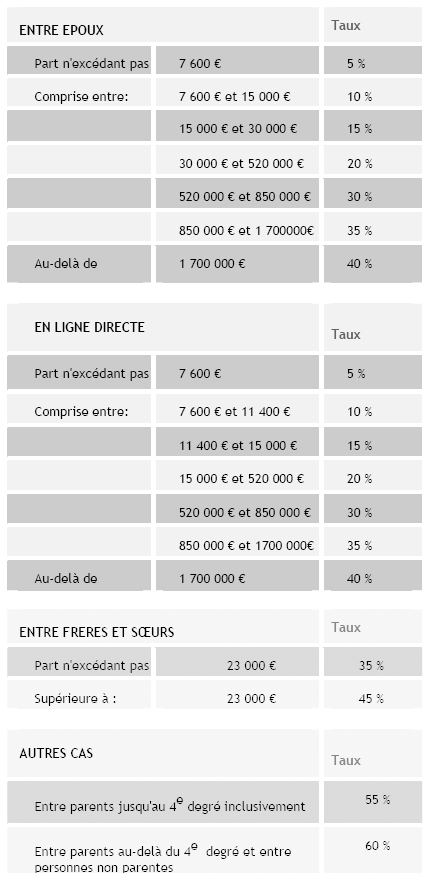 Transmettre l'entreprise individuelle I <br>Absence d'organisation préalable