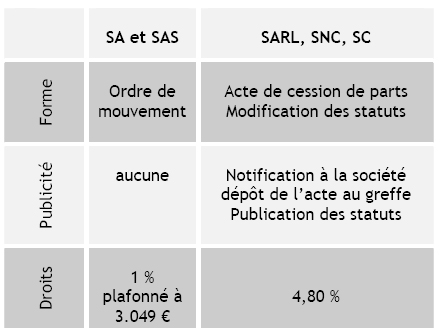 Transmettre l'entreprise en société II <br>La cession de titres sociaux