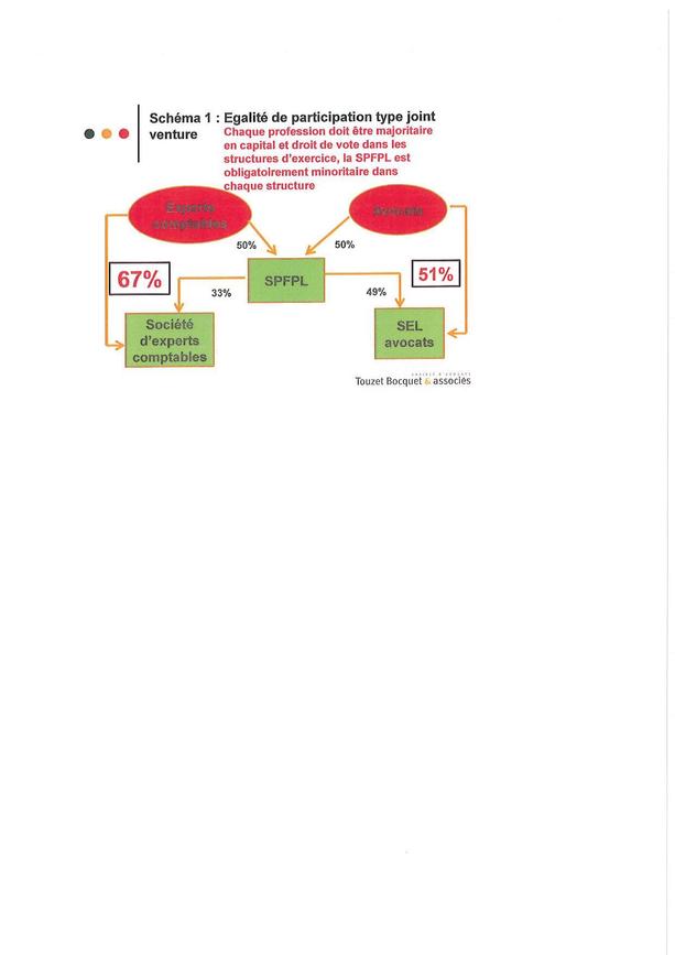 SPFPL: l'interprofessionnalité capitalistique est lancée SPFPL: l'interprofessionnalité capitalistique est lancée