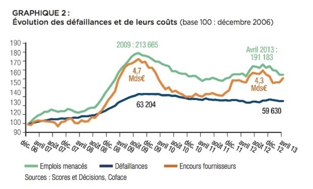 Défaillances d’entreprises : publication de l’étude Coface 2013