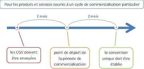 Loi Hamon : la mise en œuvre, c'est maintenant - 2/6 : la Convention Unique Annuelle