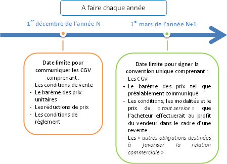 Loi Hamon : la mise en œuvre, c'est maintenant - 2/6 : la Convention Unique Annuelle