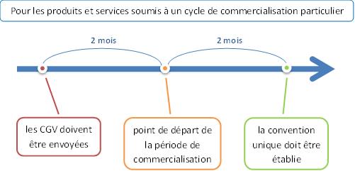 Loi Hamon : la mise en œuvre, c'est maintenant - 2/6 : la Convention Unique Annuelle