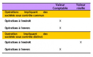 Restructuration des entreprises