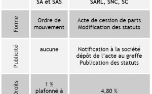 Transmettre l'entreprise en société II <br>La cession de titres sociaux